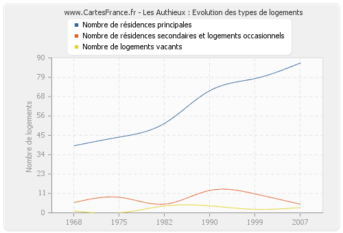 Les Authieux : Evolution des types de logements